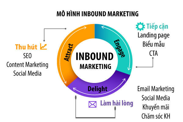 Mô hình Inbound Marketing