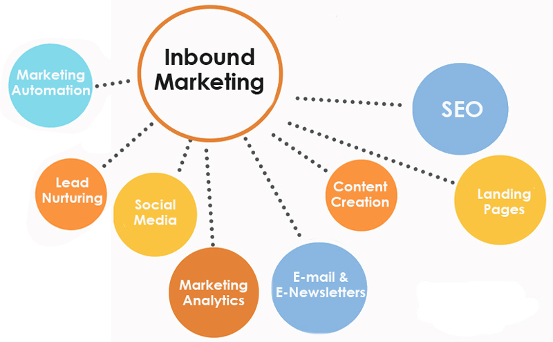 Ví dụ về Inbound Marketing