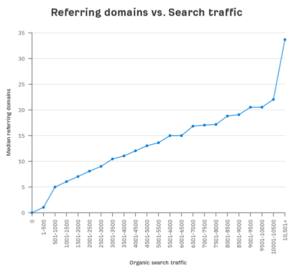 Link Building và search traffic