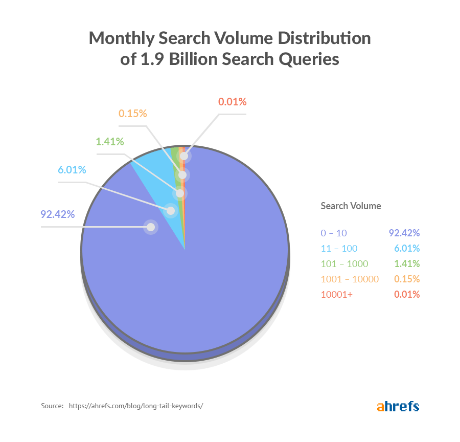 92% từ khóa là long-tail keyword