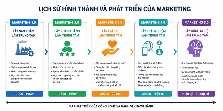 Lịch sử hình thành và phát triển của Marketing