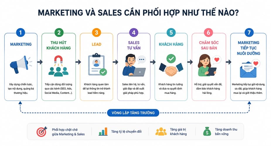 Marketing và Sales cần phối hợp như thế nào?