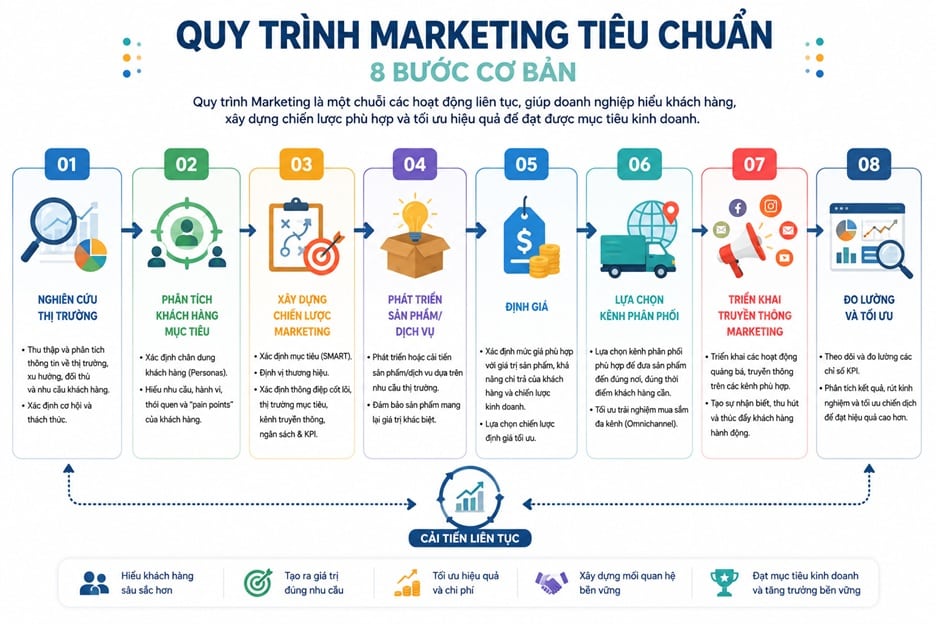 Quy trình Marketing tiêu chuẩn
