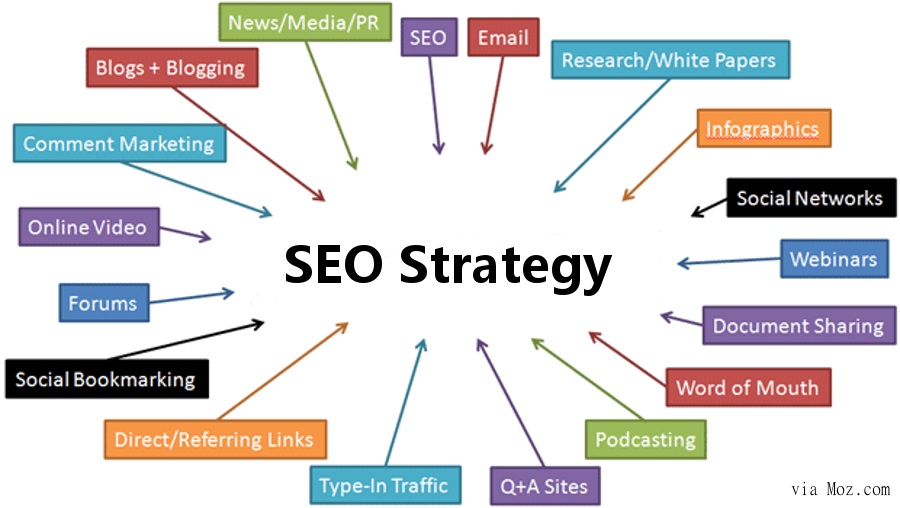 chiến lược SEO là gì