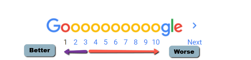 keyword ranking trong serp