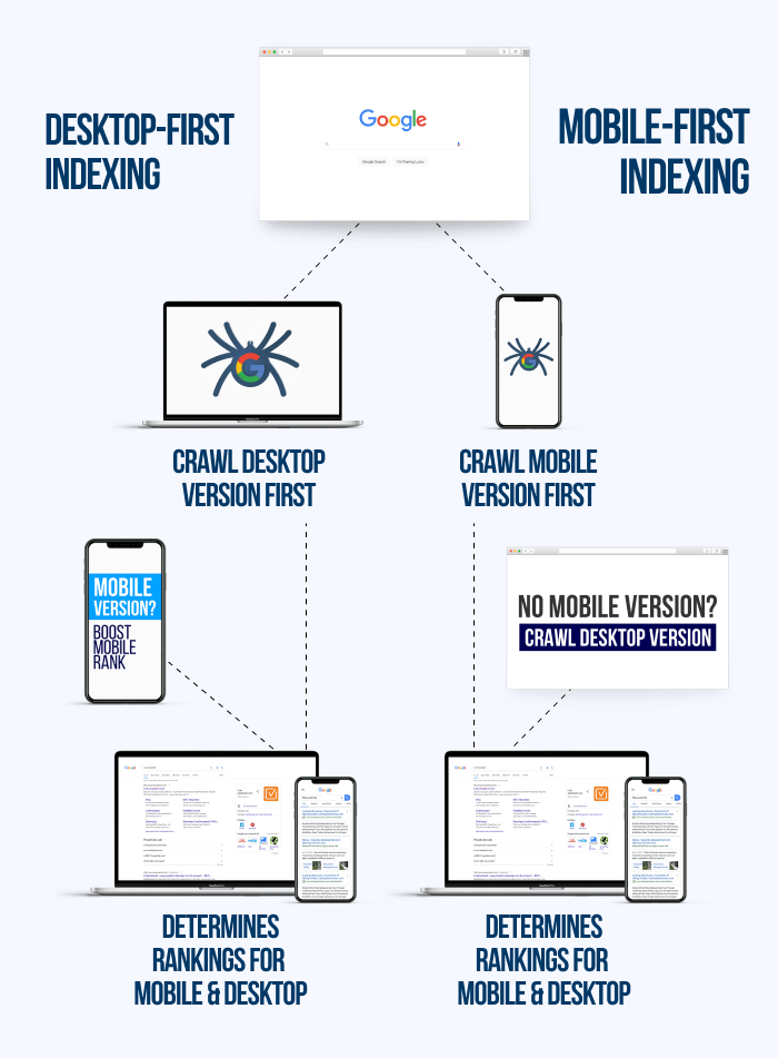 mobile-first indexing
