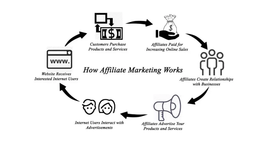 Affiliate marketing