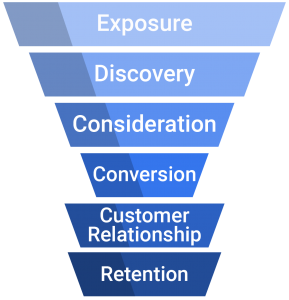 Phễu Digital Marketing