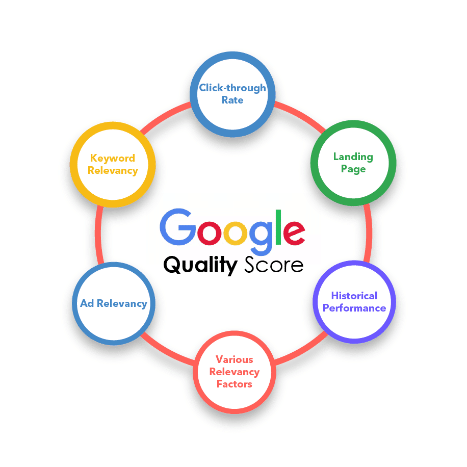Điểm chất lượng Google Ads