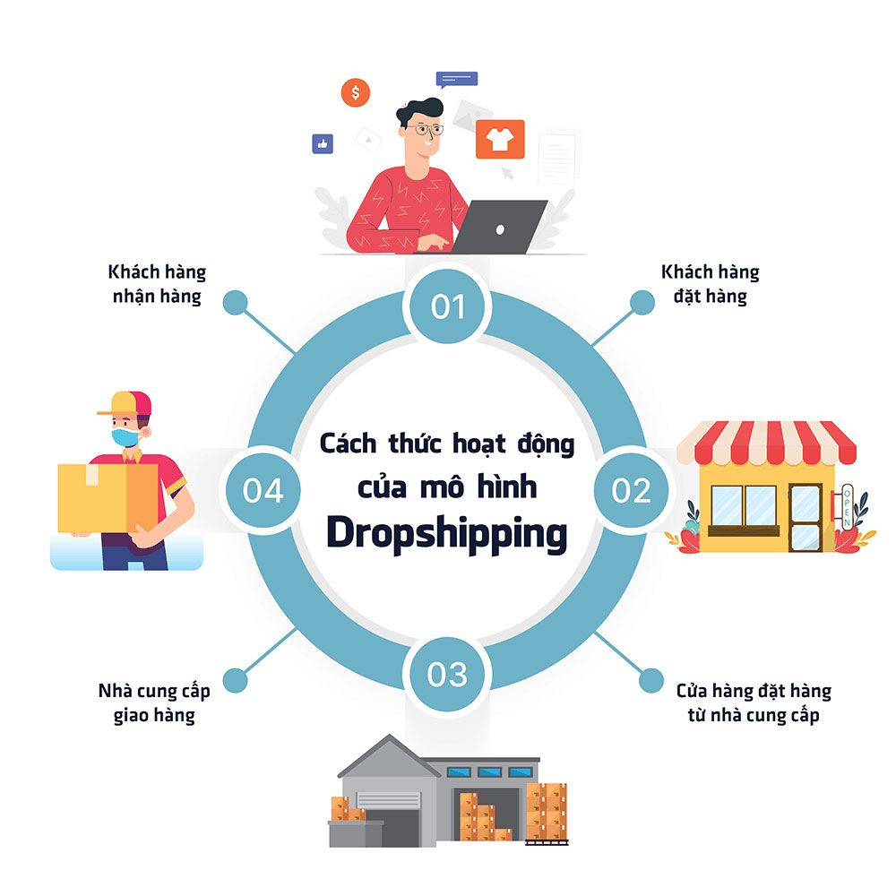 Dropshipping hoạt động như thế nào?