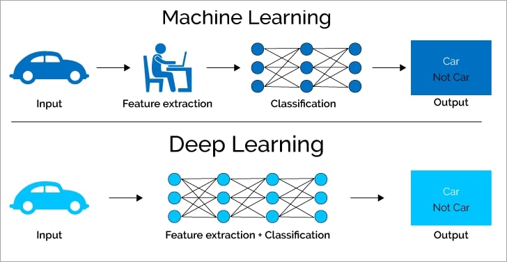 Deep Learning vs Machine Learning