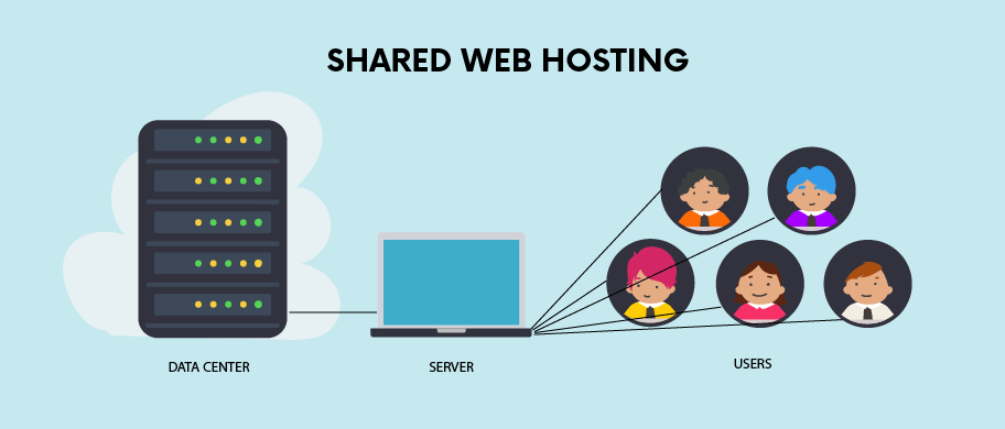 Shared hosting
