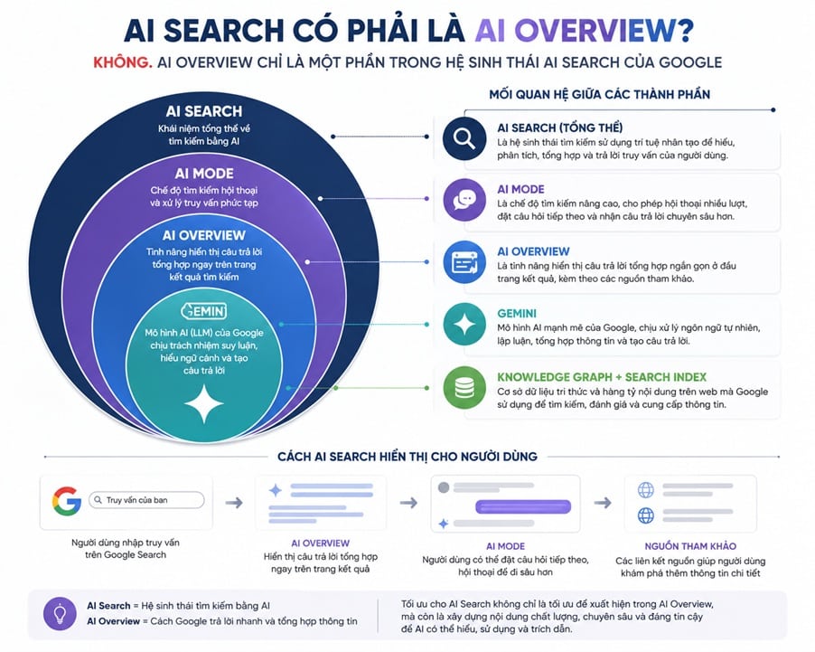 AI Search có phải là AI Overview không?