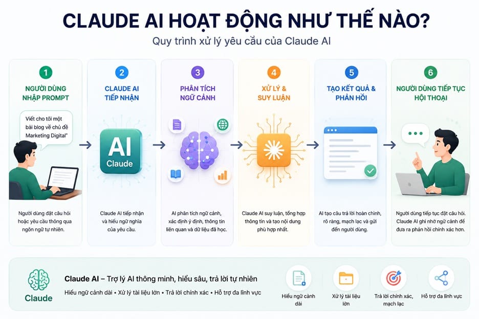 Claude ai hoạt động như thế nào