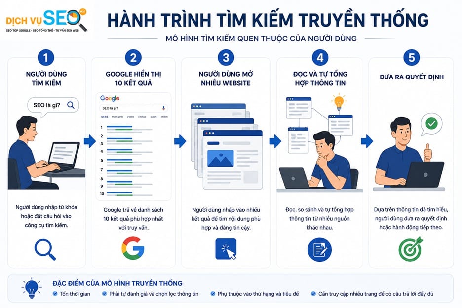hành trình tìm kiếm truyền thống