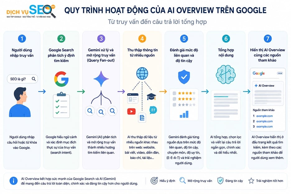 Quy trình hoạt động của AI Overview