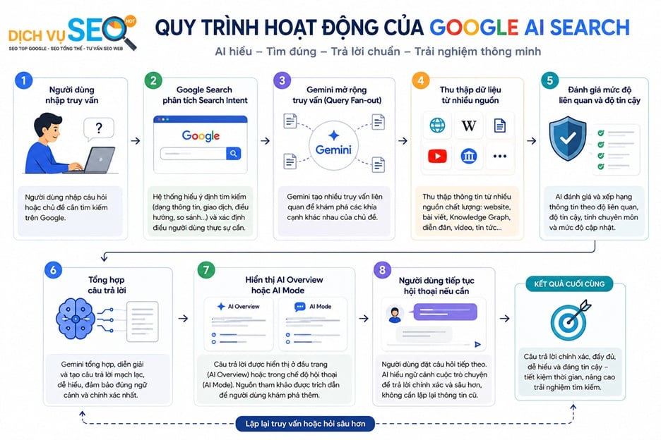 quy trình hoạt động của Google AI Search