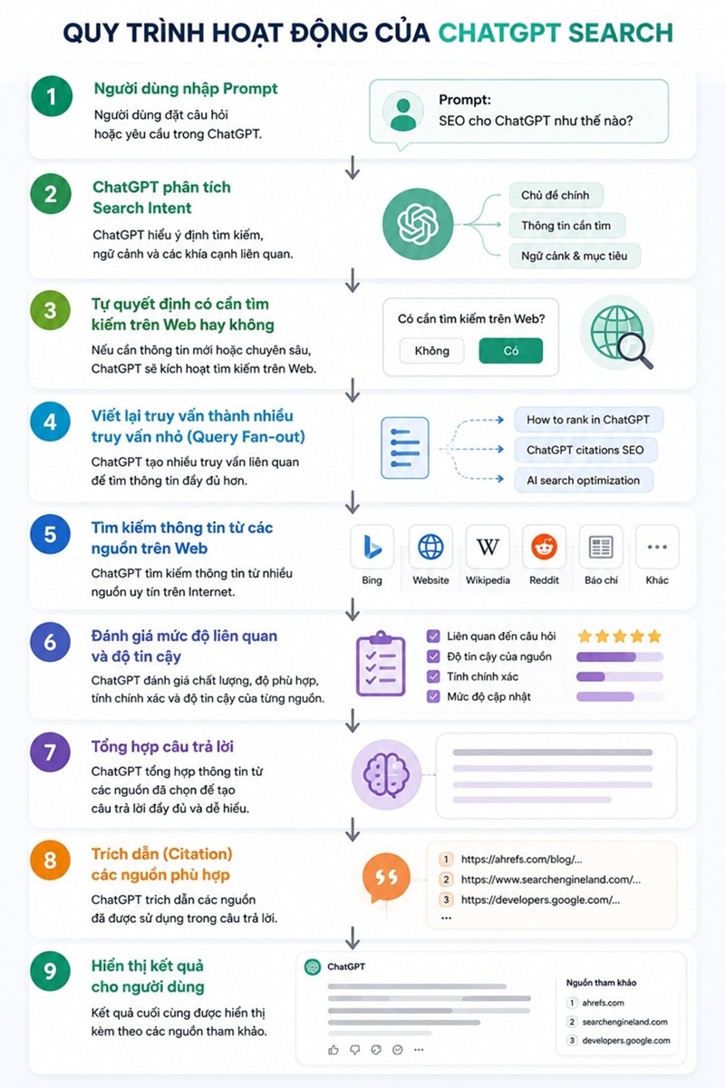 quy trình hoạt động của chatgpt search