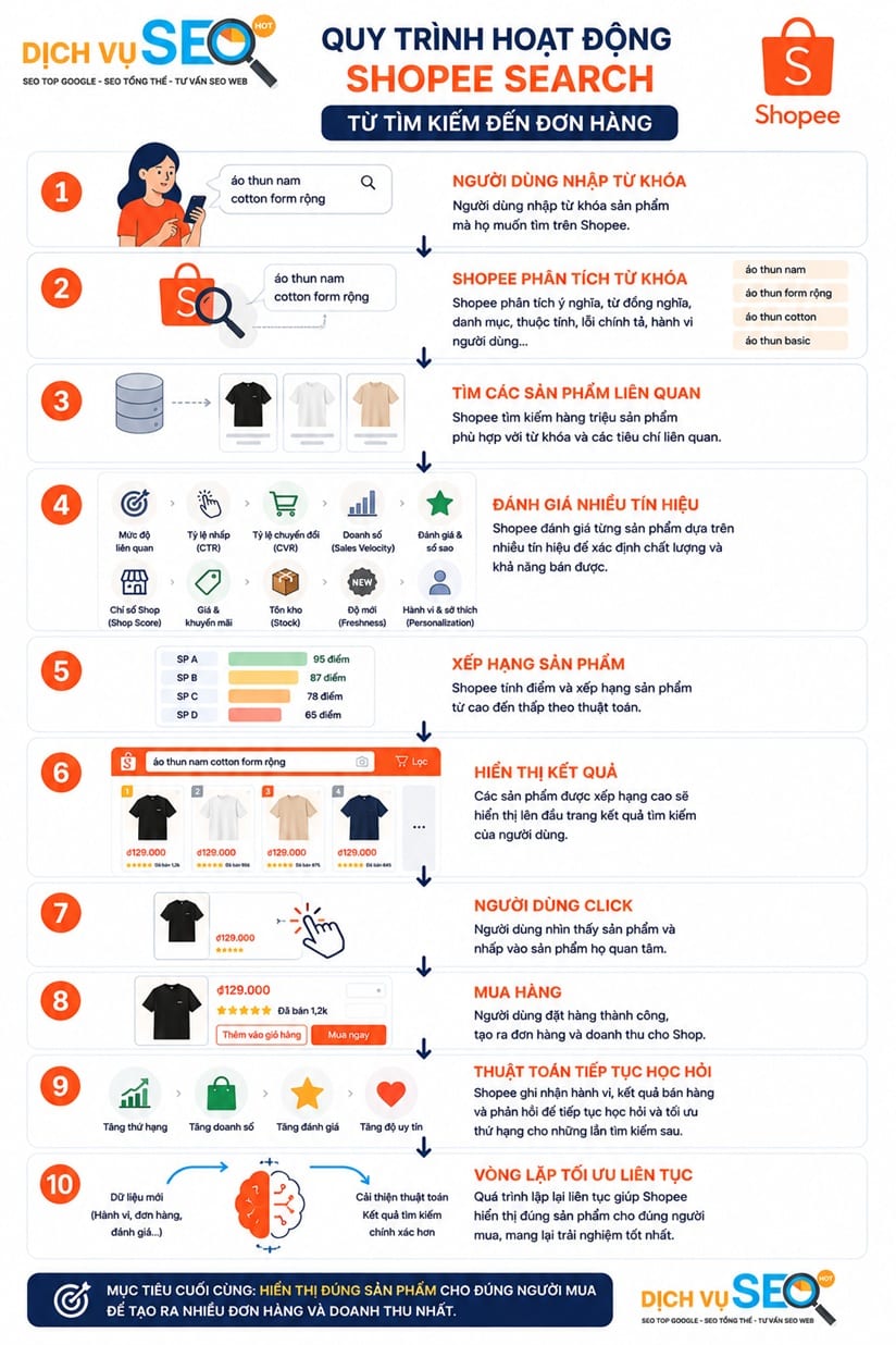 quy trình hoạt động của shopee search