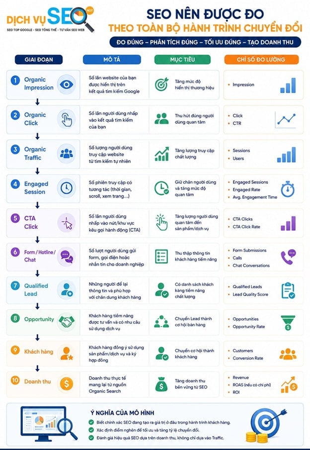 SEO nên được đo theo toàn bộ hành trình chuyển đổi
