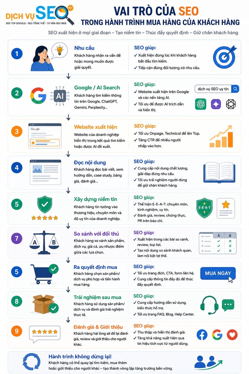 Vai trò của SEO trong hành trình mua hàng