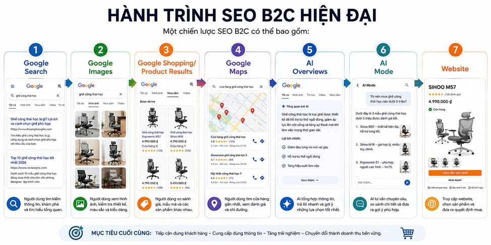 Hành trình SEO b2c 2026