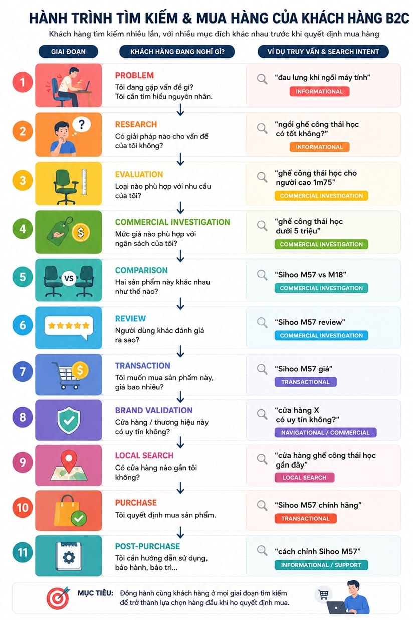 Ví dụ toàn bộ Search Journey cho một sản phẩm